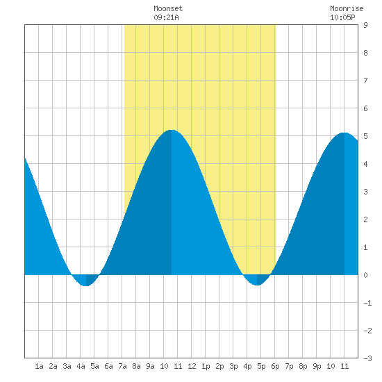 Atlantic Beach tide chart for Thursday, February 5, 2026