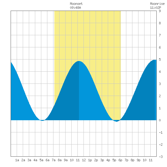 Atlantic Beach tide chart for Friday, February 6, 2026