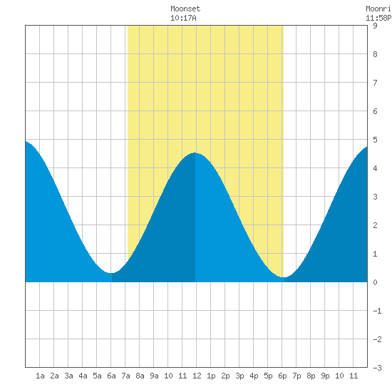 Atlantic Beach tide chart for Saturday, February 7, 2026