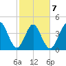 Atlantic Beach tide chart for Saturday, February 7, 2026