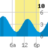 Atlantic Beach tide chart for Tuesday, March 10, 2026