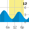 Atlantic Beach tide chart for Thursday, March 12, 2026