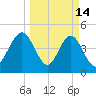 Atlantic Beach tide chart for Saturday, March 14, 2026
