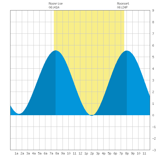 Atlantic Beach tide chart for Tuesday, March 17, 2026