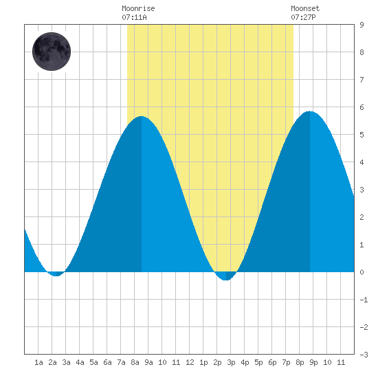 Atlantic Beach tide chart for Wednesday, March 18, 2026