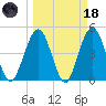 Atlantic Beach tide chart for Wednesday, March 18, 2026