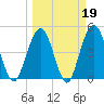Atlantic Beach tide chart for Thursday, March 19, 2026