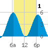 Atlantic Beach tide chart for Sunday, March 1, 2026