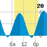 Atlantic Beach tide chart for Friday, March 20, 2026
