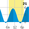 Atlantic Beach tide chart for Saturday, March 21, 2026