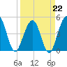Atlantic Beach tide chart for Sunday, March 22, 2026