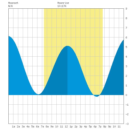 Atlantic Beach tide chart for Monday, March 23, 2026