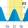 Atlantic Beach tide chart for Monday, March 23, 2026