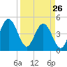 Atlantic Beach tide chart for Thursday, March 26, 2026