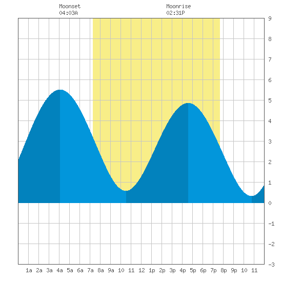 Atlantic Beach tide chart for Friday, March 27, 2026