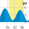 Atlantic Beach tide chart for Friday, March 27, 2026