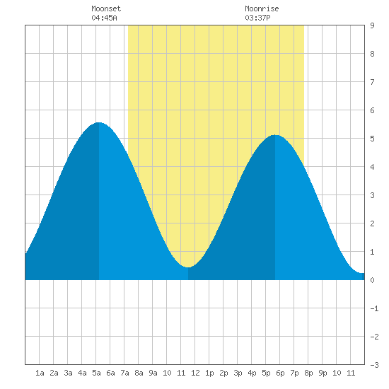Atlantic Beach tide chart for Saturday, March 28, 2026