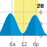 Atlantic Beach tide chart for Saturday, March 28, 2026