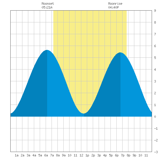Atlantic Beach tide chart for Sunday, March 29, 2026