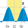 Atlantic Beach tide chart for Monday, March 2, 2026