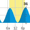 Atlantic Beach tide chart for Tuesday, March 31, 2026