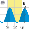 Atlantic Beach tide chart for Tuesday, March 3, 2026