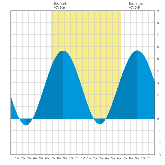 Atlantic Beach tide chart for Wednesday, March 4, 2026
