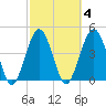 Atlantic Beach tide chart for Wednesday, March 4, 2026