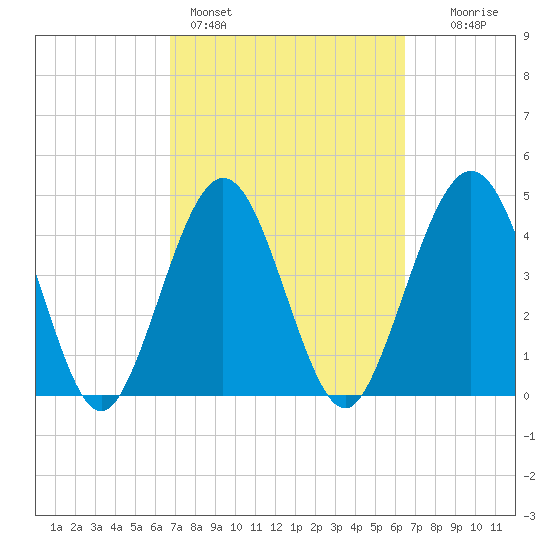 Atlantic Beach tide chart for Thursday, March 5, 2026