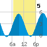 Atlantic Beach tide chart for Thursday, March 5, 2026