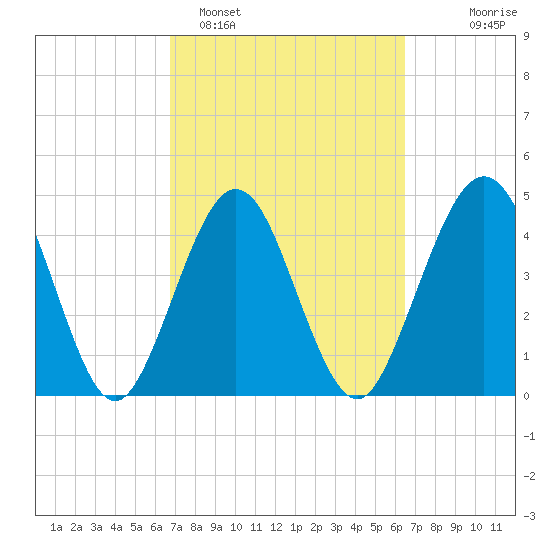 Atlantic Beach tide chart for Friday, March 6, 2026
