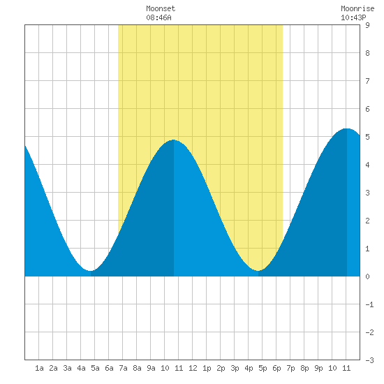 Atlantic Beach tide chart for Saturday, March 7, 2026