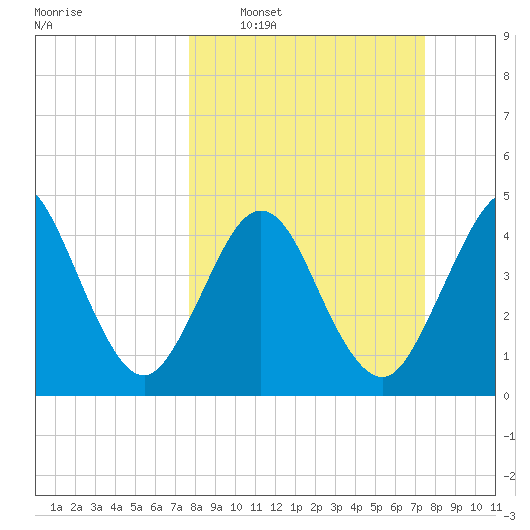 Atlantic Beach tide chart for Sunday, March 8, 2026