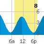 Atlantic Beach tide chart for Sunday, March 8, 2026