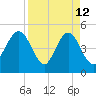 Atlantic Beach tide chart for Sunday, April 12, 2026