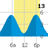 Atlantic Beach tide chart for Monday, April 13, 2026