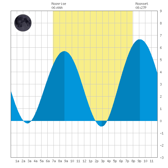 Atlantic Beach tide chart for Friday, April 17, 2026