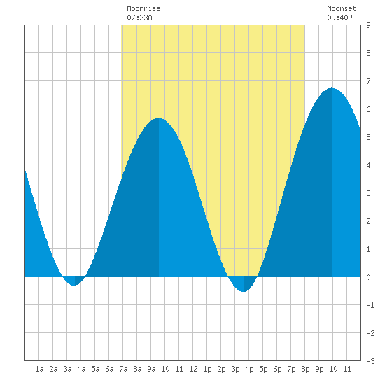 Atlantic Beach tide chart for Saturday, April 18, 2026