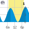 Atlantic Beach tide chart for Wednesday, April 1, 2026