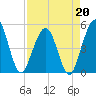 Atlantic Beach tide chart for Monday, April 20, 2026