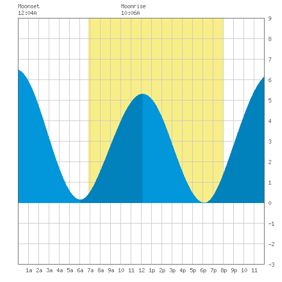Atlantic Beach tide chart for Tuesday, April 21, 2026