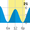 Atlantic Beach tide chart for Tuesday, April 21, 2026
