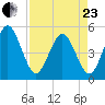 Atlantic Beach tide chart for Thursday, April 23, 2026