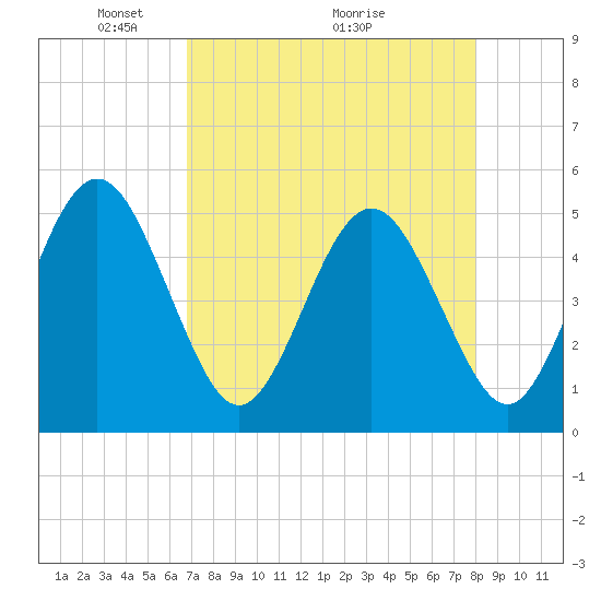 Atlantic Beach tide chart for Friday, April 24, 2026