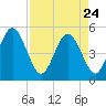 Atlantic Beach tide chart for Friday, April 24, 2026