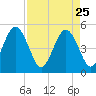 Atlantic Beach tide chart for Saturday, April 25, 2026