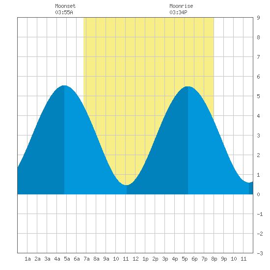 Atlantic Beach tide chart for Sunday, April 26, 2026