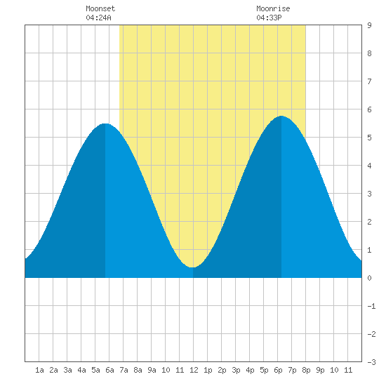 Atlantic Beach tide chart for Monday, April 27, 2026