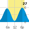 Atlantic Beach tide chart for Monday, April 27, 2026