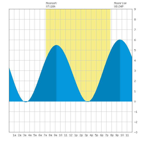 Atlantic Beach tide chart for Thursday, April 2, 2026